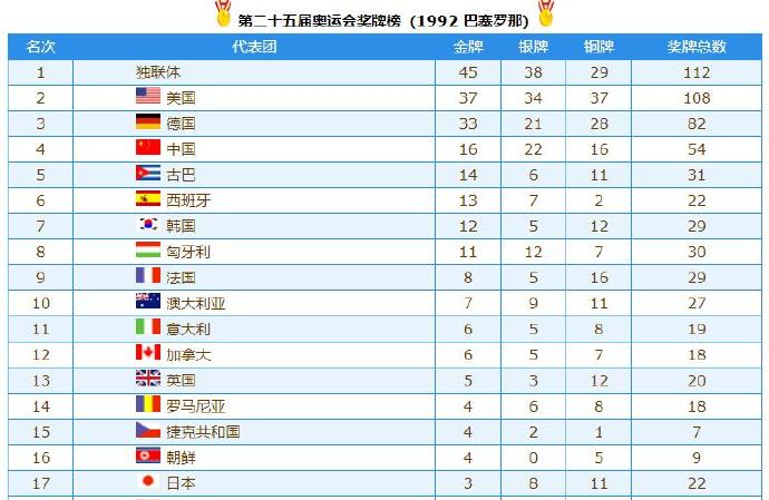 2008奥运会奖牌榜排名全部（从奥运奖牌看国家的强大（21-218））