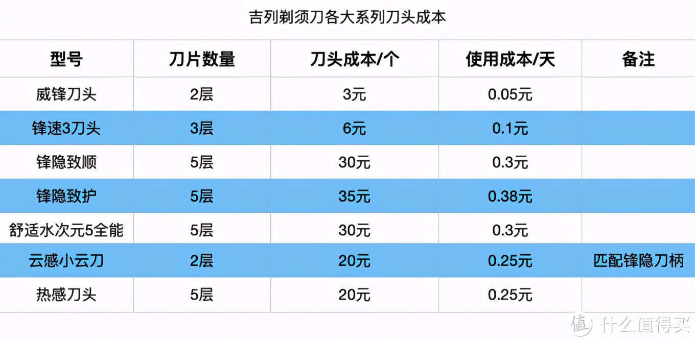這次把電動剃須刀研究個透！20款熱門刮胡刀全方位分析
