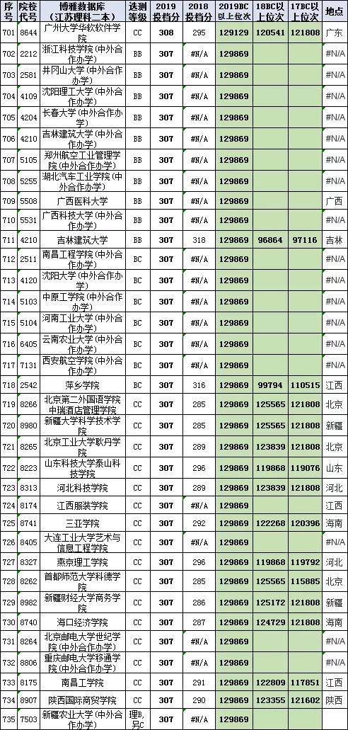 汇总758所高校在江苏高考（理科二本）2017-2019投档线、位次