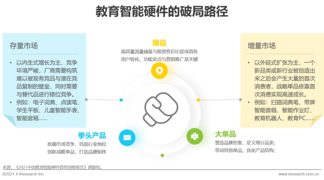 2021年中国教育智能硬件趋势洞察报告