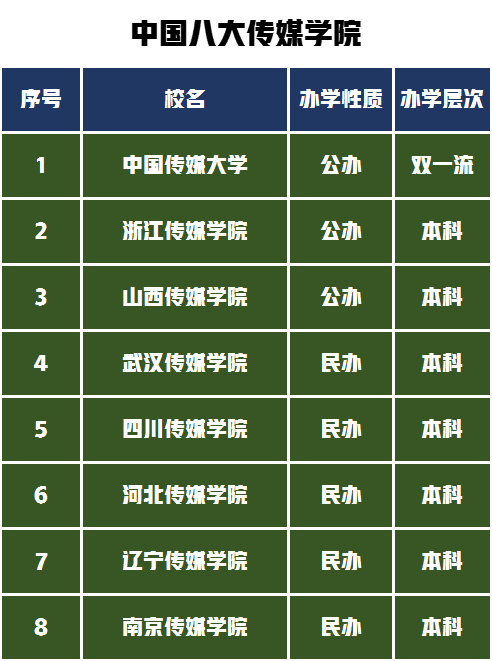 公办传媒学院仅三所,排名第一的是大家公认的中国传媒大学,排名第二是