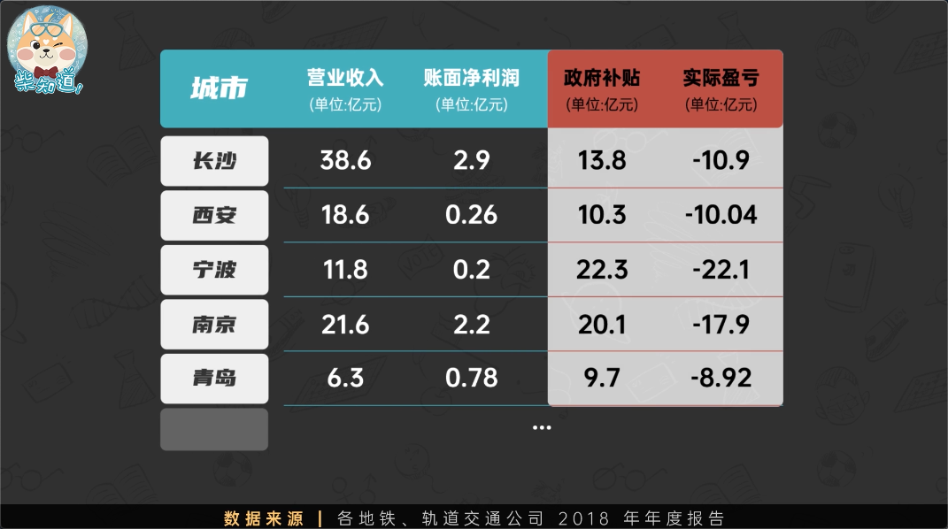 修一条亏几亿，各大城市为什么还要修地铁？