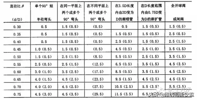 石化行业仪表安装设计规范