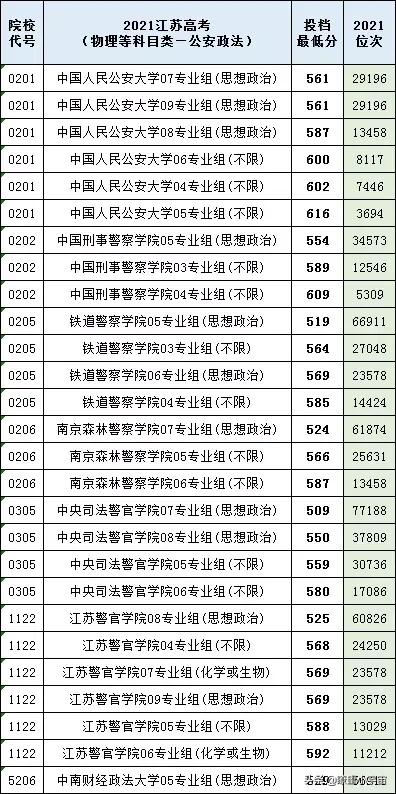 2021年江苏高考提前批录取分数线出炉，多所院校低分投档被捡漏