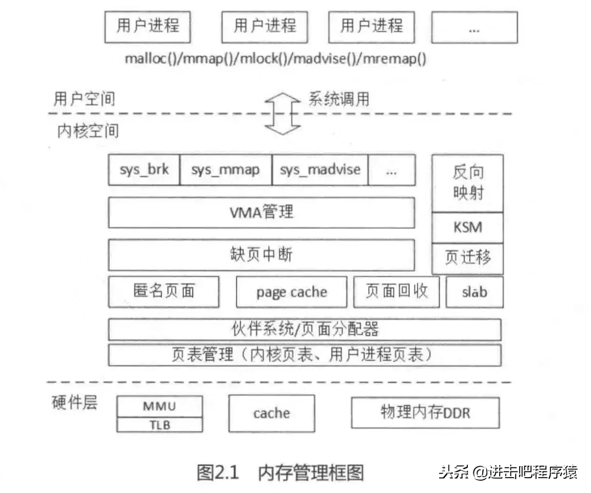 技术分享：内存管理