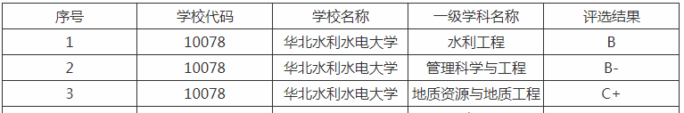 中国水利电力大学“人数”不多，但专业认可度不错，电力大学为主