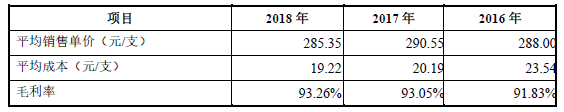 “颜值经济”撑起的上市之路：毛利率接近茅台，价格飙涨30倍