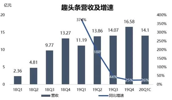 315曝光后，趣头条艰难一夜：股价暴跌，平台下架，未来路难寻