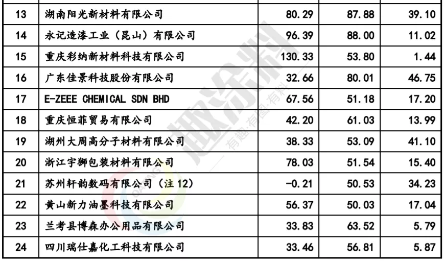 这家消光剂企业IPO被质疑不符合板块定位