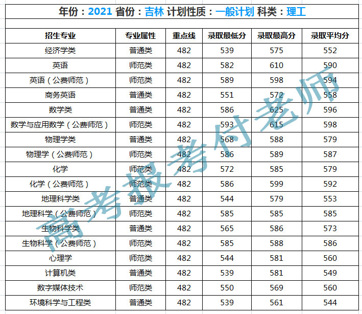 东北师范大学解析，2021在吉林省、河北省部分录取，2022届保研