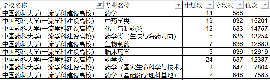中国药科大学和中国医科大学，两者没有可比性，不在同一档次？