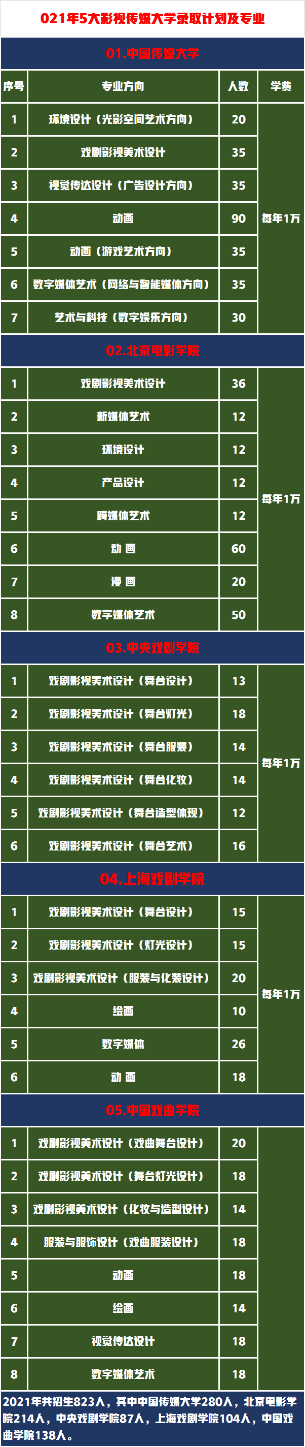 10多万考生争抢823个指标，原来才知道这5所影视传媒院校专业真牛