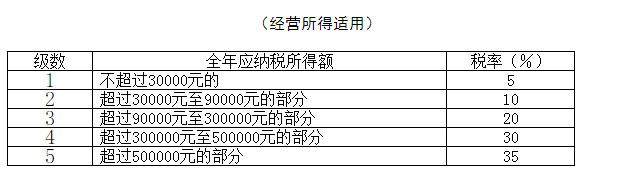 个税变了！2022年1月1日执行！附最新税率表、扣缴计算和申报方式