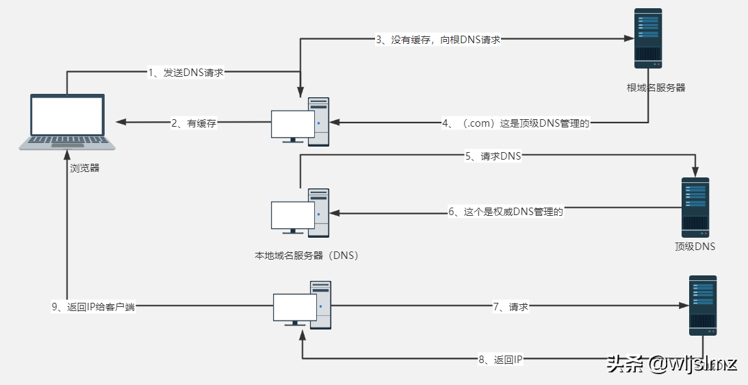 什么是DNS？为什么DNS根服务器只有13台？给中国一台真的很难吗？