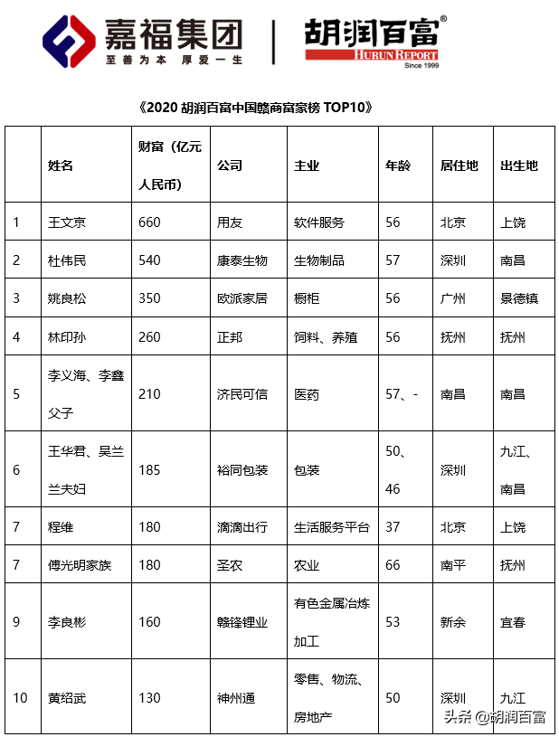 江西每1100户家庭中就有一户是拥有千万资产的“高净值家庭”
