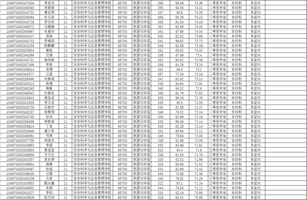 NO 112武汉理工大学  安全工程专硕
