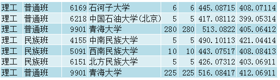 青海国家专项提档线：清北不到600分，中国政法大学超大半985