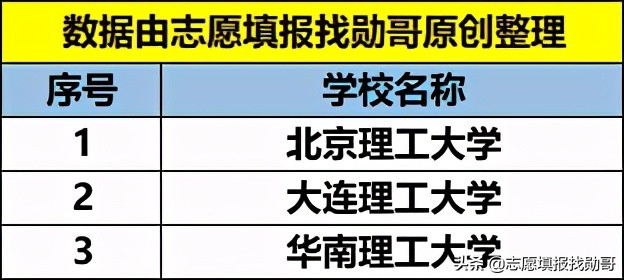 国内最强的3所“理工大学”，全是“双一流”，但谁排第一有争议