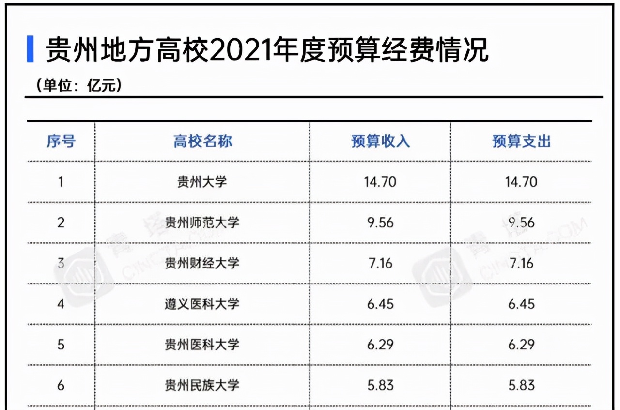 贵州财经学院（2021年贵州省地方高校预算经费比拼）