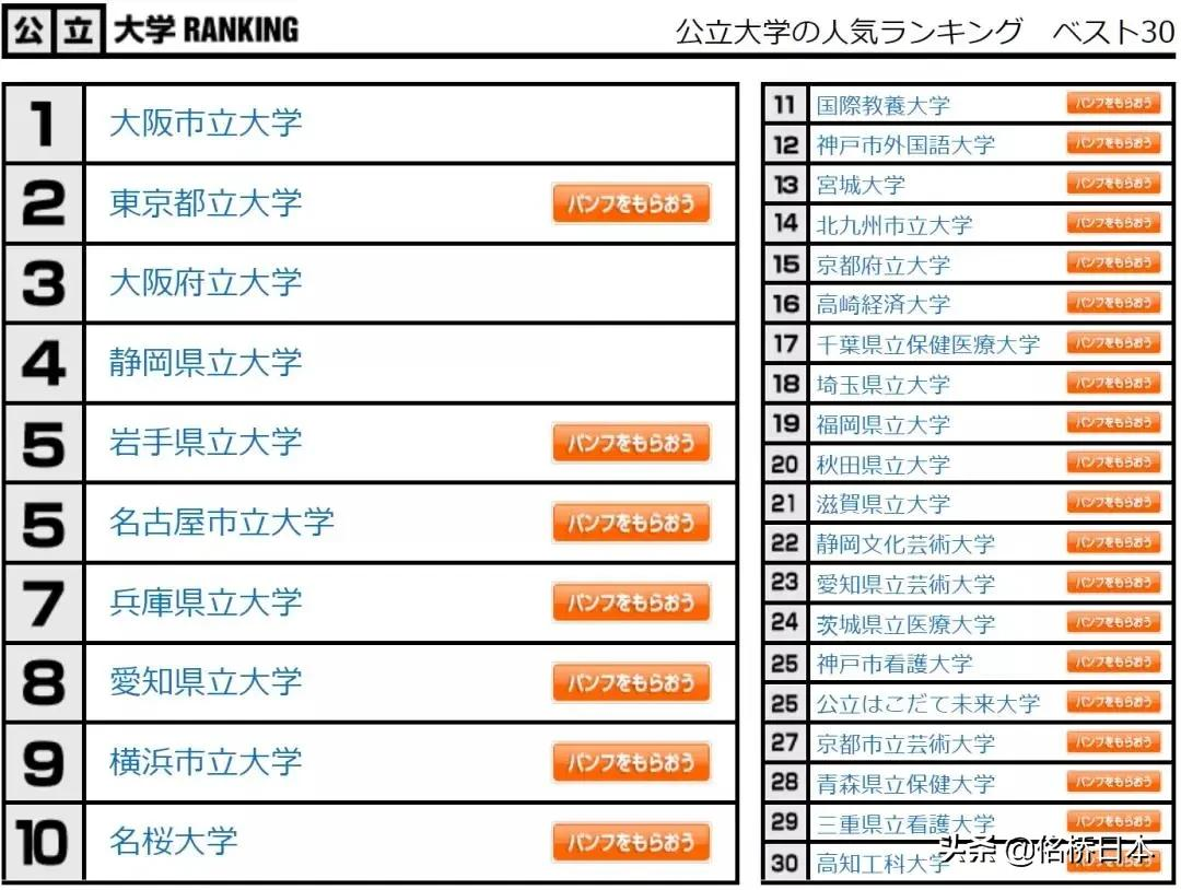 「日本大学排名多方对比」快来围观