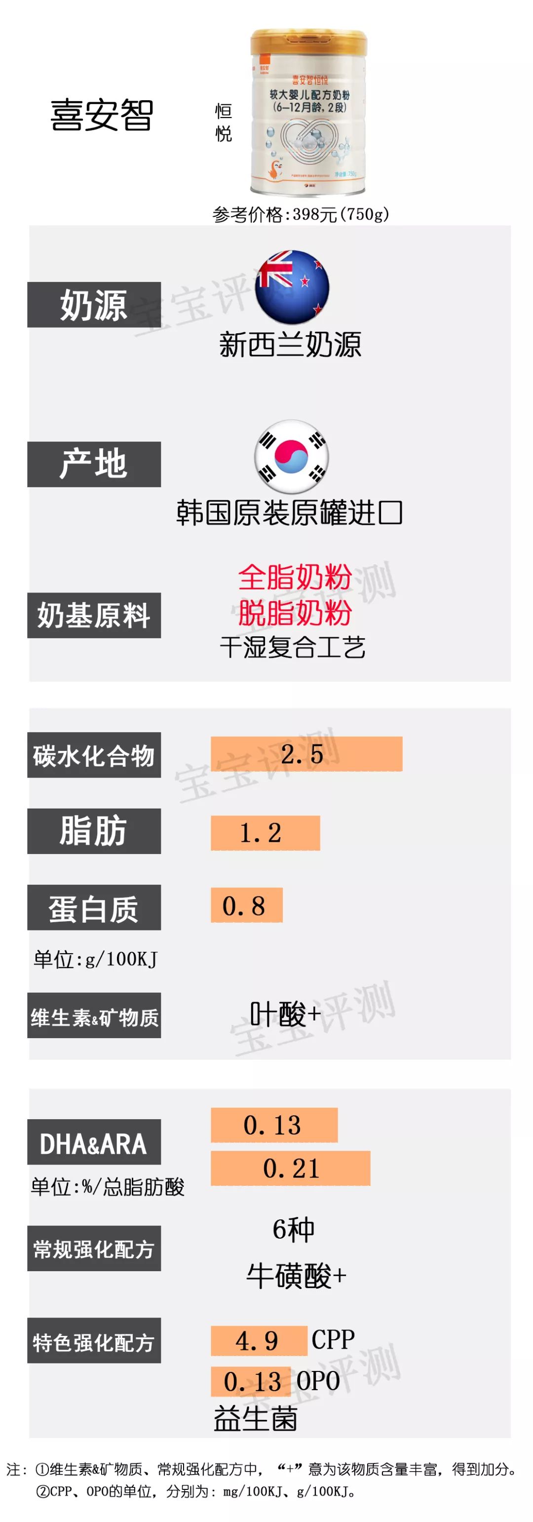 37款国产2段奶粉最新横评：200多和400多的奶粉，差别真的大吗？