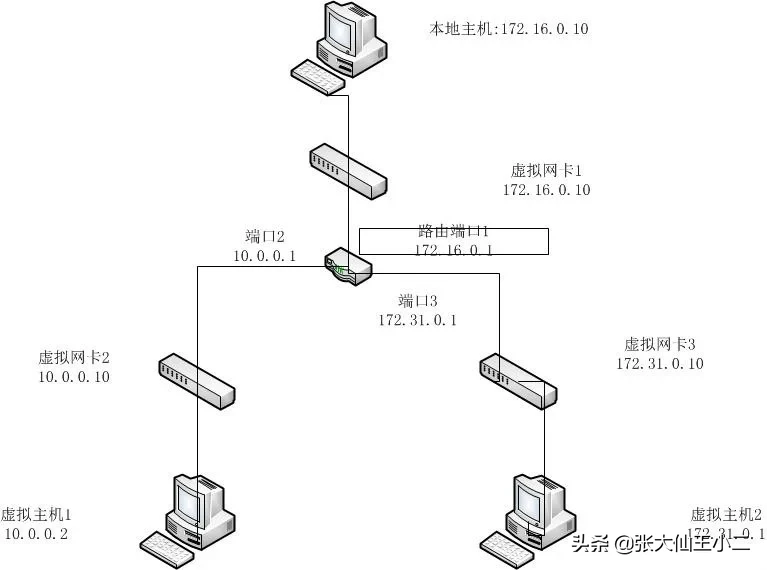疫情期间宅家一台电脑如何做计算机网络实验