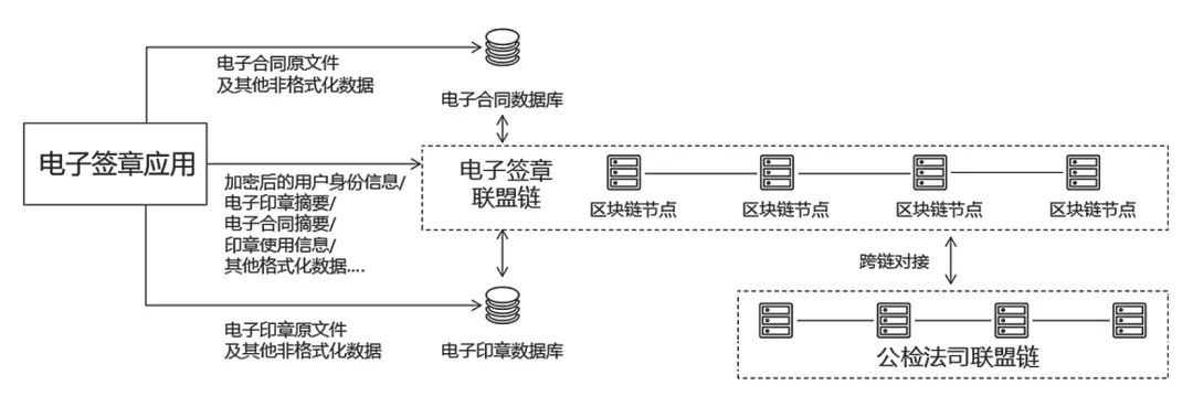 杨国正:区块链赋能电子签章,提升存证服务可靠性