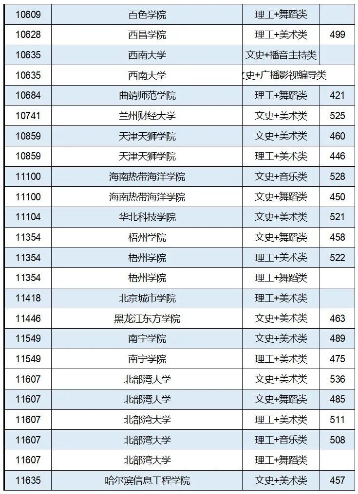各省市普通本科批或提前批类投档线公布（持续更新中）