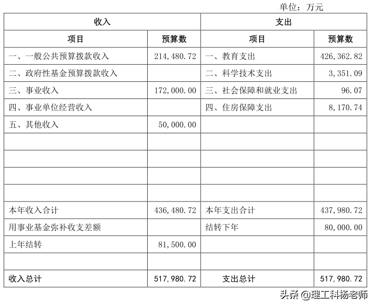 重庆大学、重庆医科大学与西南政法大学财力评比，谁最有钱？