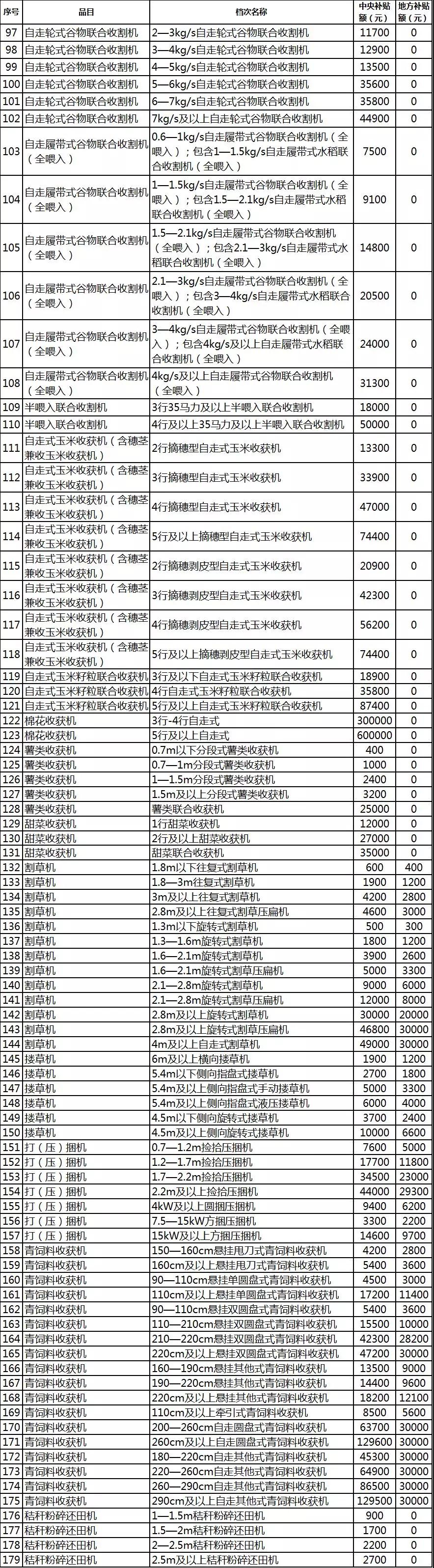 2019年各省農(nóng)機(jī)補(bǔ)貼額公示（二）：山東廣西湖南寧夏內(nèi)蒙農(nóng)機(jī)補(bǔ)貼