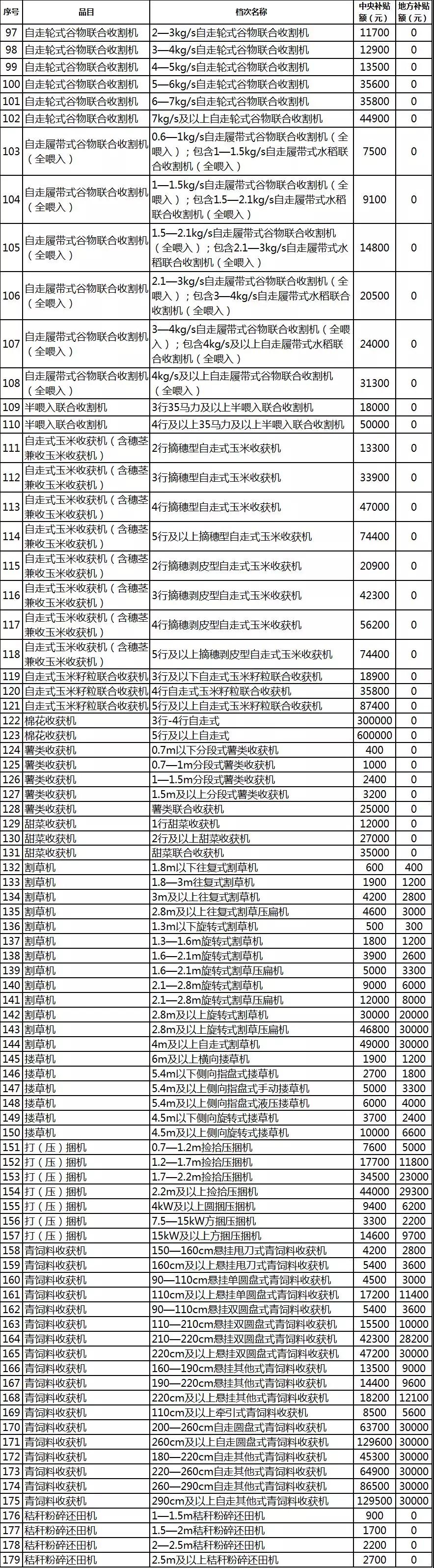 2019年各省农机补贴额公示（二）：山东广西湖南宁夏内蒙农机补贴