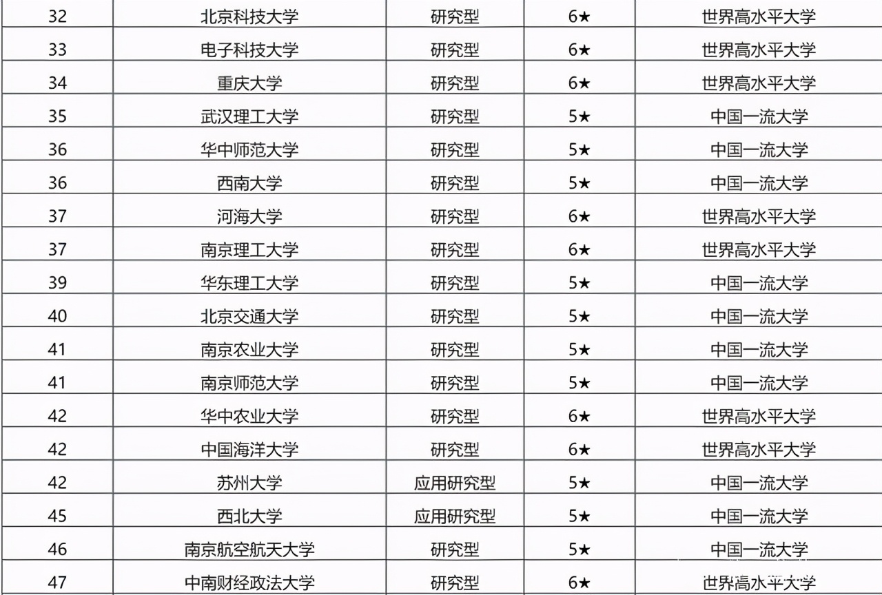 211工程大学名单曝光，北科大成最强211？网友却表示正常