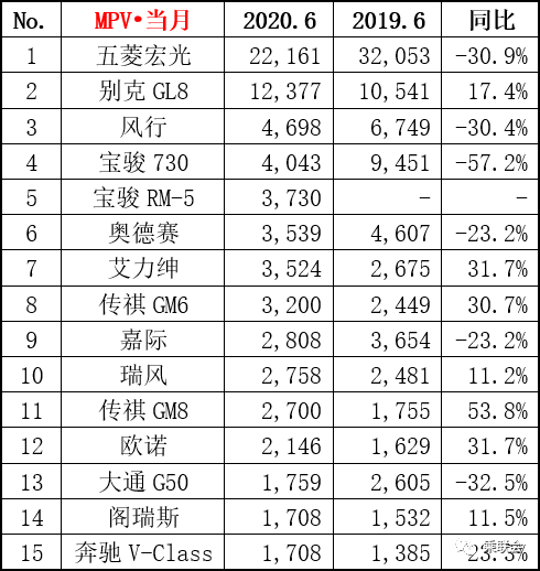 6月汽车销量榜出炉，轩逸月销破5万，CR-V神车归来，奥迪表现亮眼