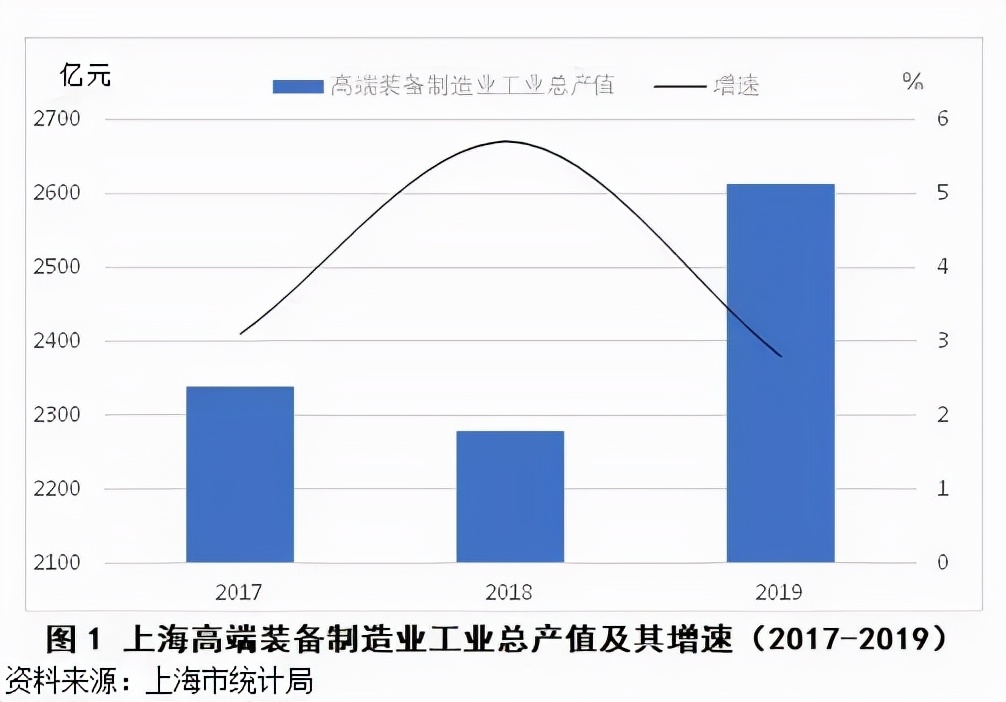 关注 | 上海高端装备制造业的发展现状和未来展望