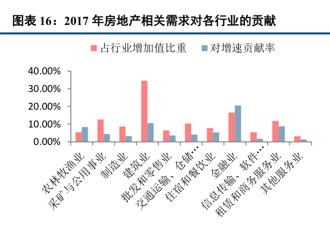 房地產對中國經濟到底有多重要換個視角解讀中國房地產