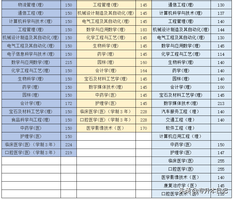 2020陕西专升本最全政策解读