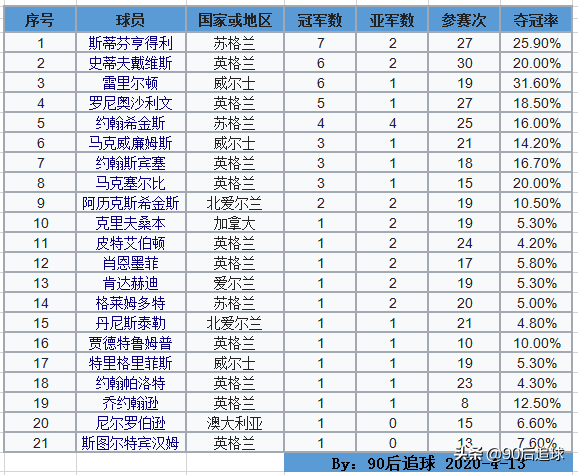 亨得利在决胜局打147是哪个比赛(盘点斯诺克世锦赛那些惊人的记录：亨得利和奥沙利文统治克鲁斯堡)