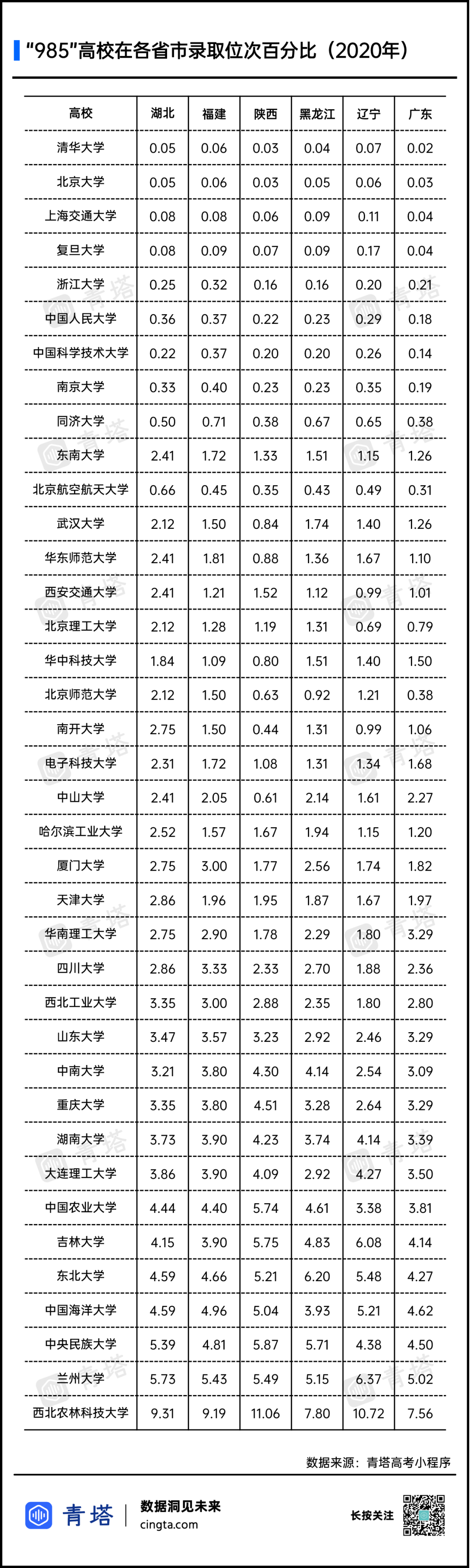 排名前30%就能上985？各省市高考录取情况汇总出炉