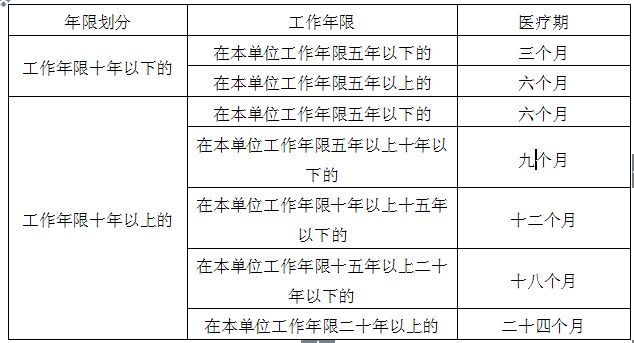 企业职工医疗期的相关规定和法律依据读解