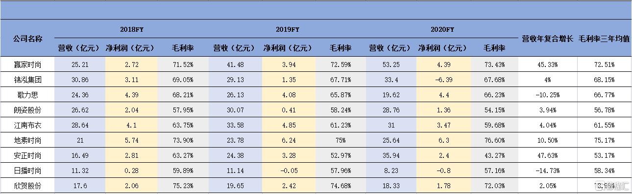 中期溢利预增逾100% 赢家时尚会是中高端女装赛道的超级公司吗？