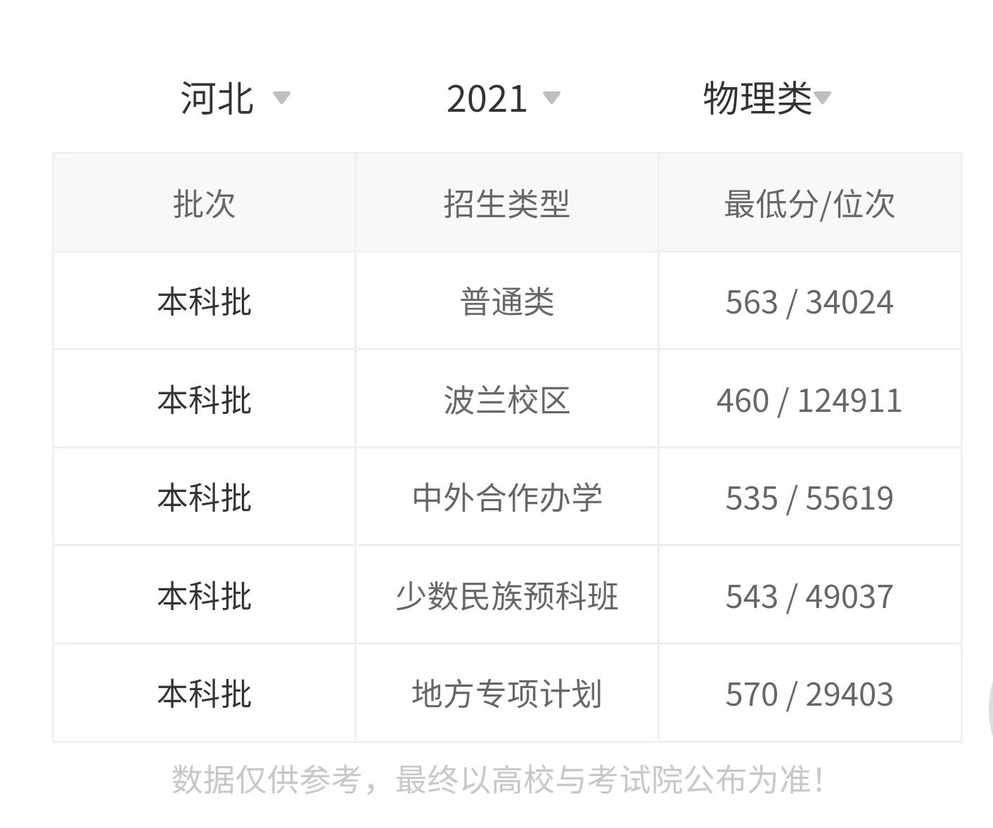 高考院校数据解读：燕山大学（2021）