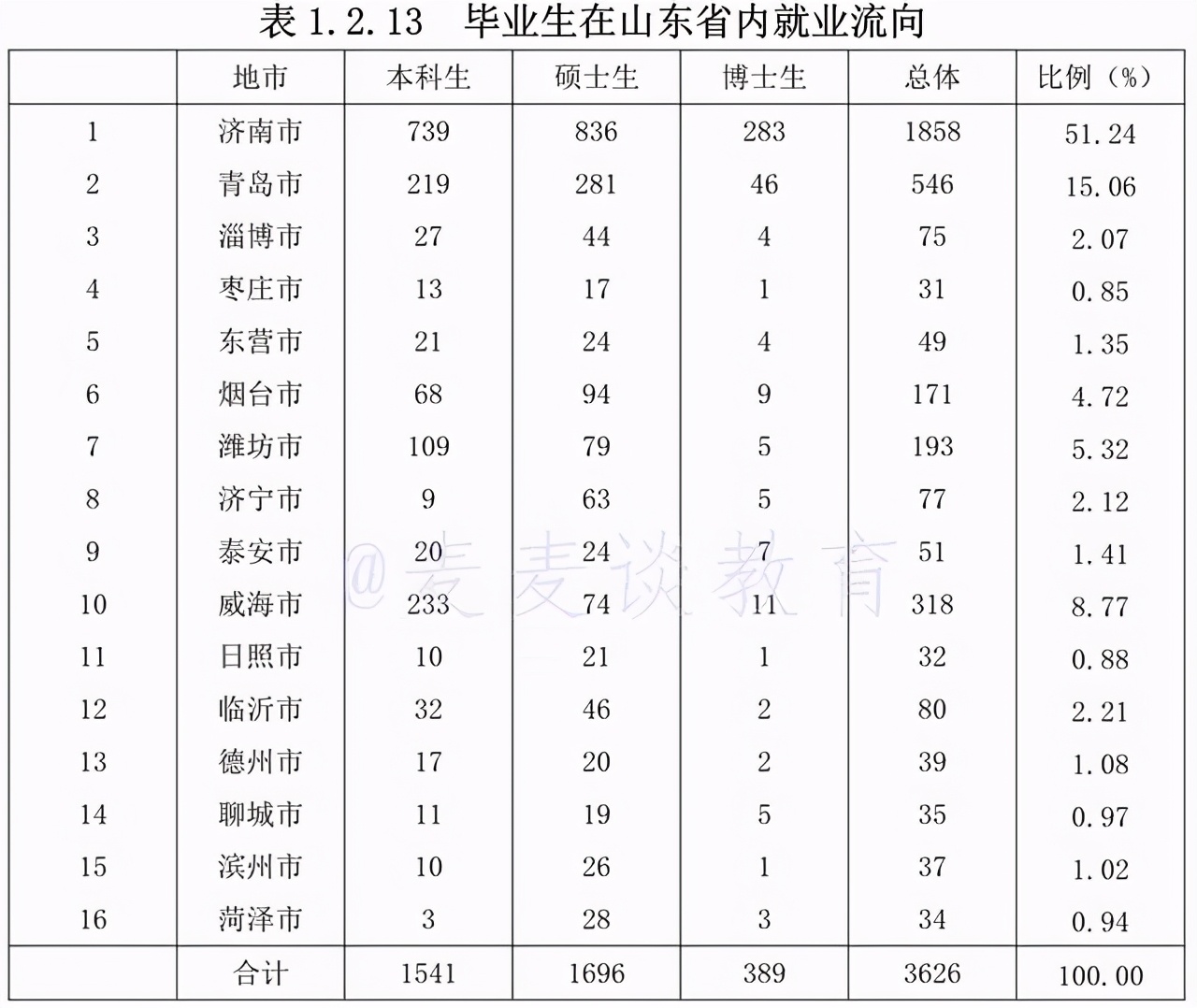 985就业：山东大学的毕业生们都被哪些单位录取了？19届就业
