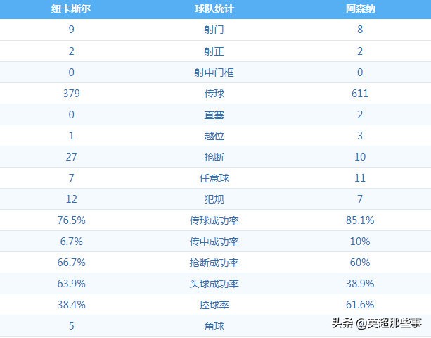 纽卡斯尔0-1阿森纳(奥巴梅扬建功！阿森纳客场1-0力克纽卡斯尔，2小将首发亮相)