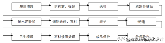 住宅精装修工程    施工工艺和质量标准