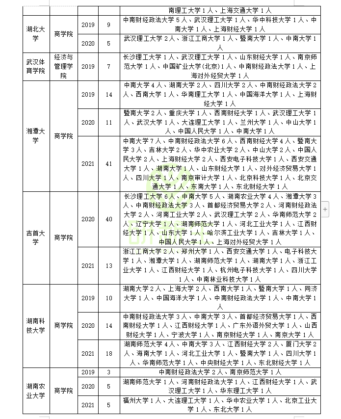 工商管理考研调剂：近三年录取院校和考生来源分析