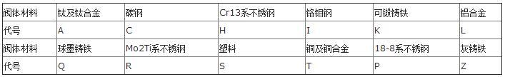 你知道吗？阀门上的编号、字母、数字都代表了什么？