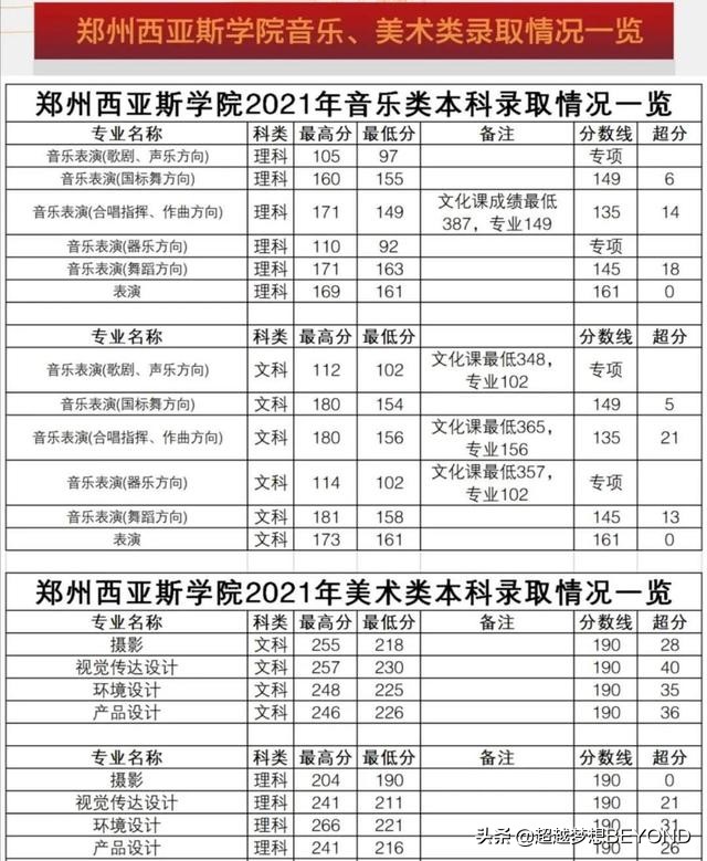 鄭州西亞斯學(xué)院2021年河南省各專業(yè)錄取分數(shù)統(tǒng)計