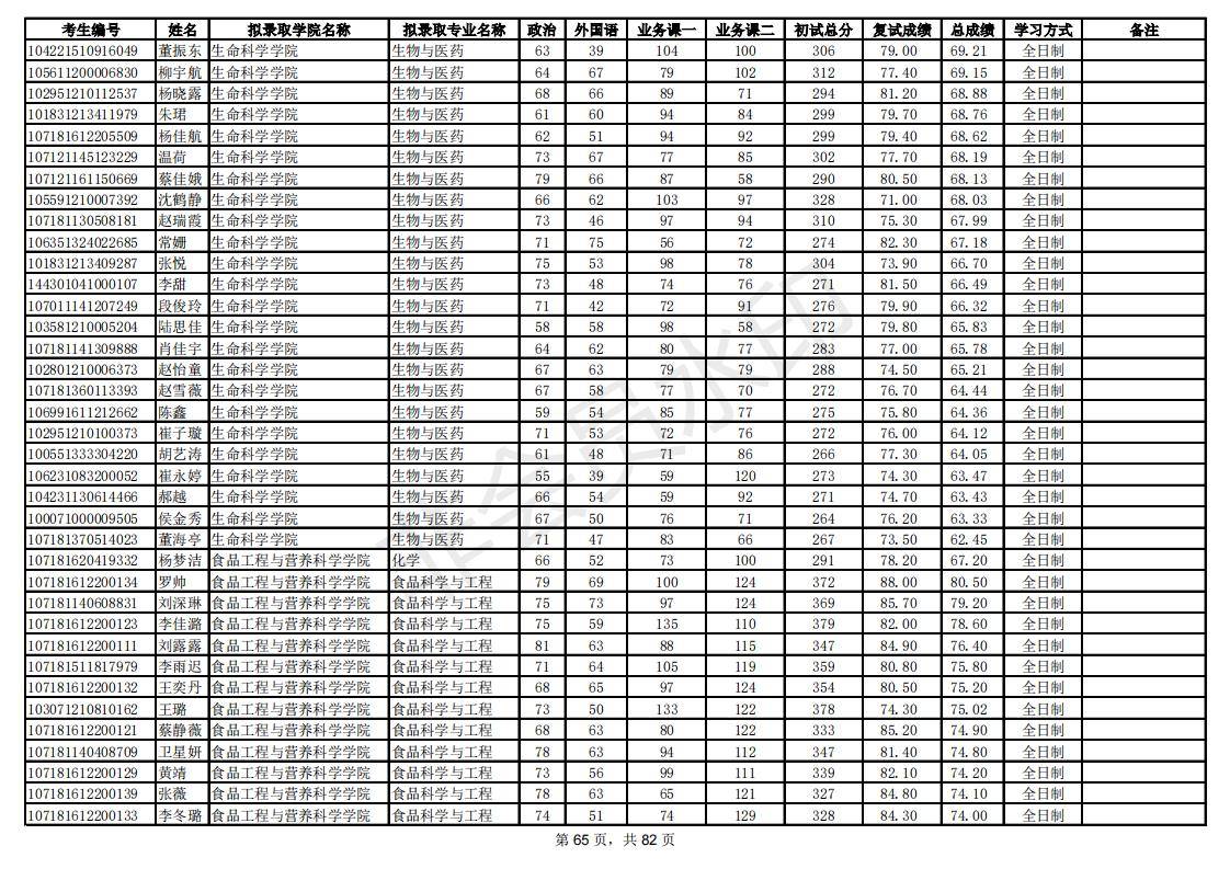 新祥旭：陕西师范大学21年考研拟录取考生名单，录取人数、分数线