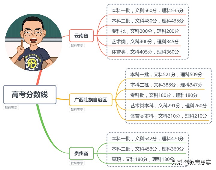 到底是上大学，还是复读？2019年高考28省市录取分数线来了