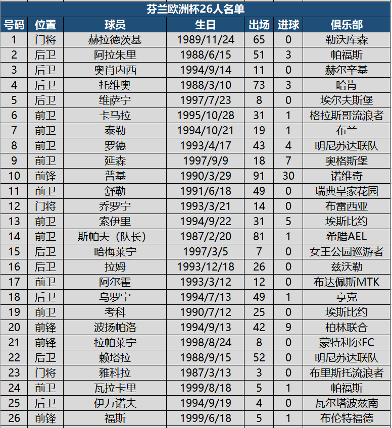 入选本届欧洲杯大名单(看球必备！欧洲杯24强详细名单，附622名球员国家队出场进球数据)